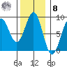 Biorka Island tide chart for Tuesday, November 8, 2022