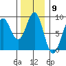 Biorka Island tide chart for Wednesday, November 9, 2022