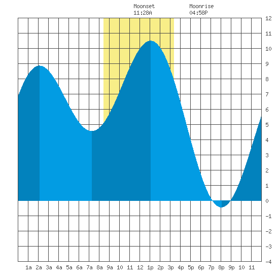 Biorka Island tide chart for Saturday, December 10, 2022