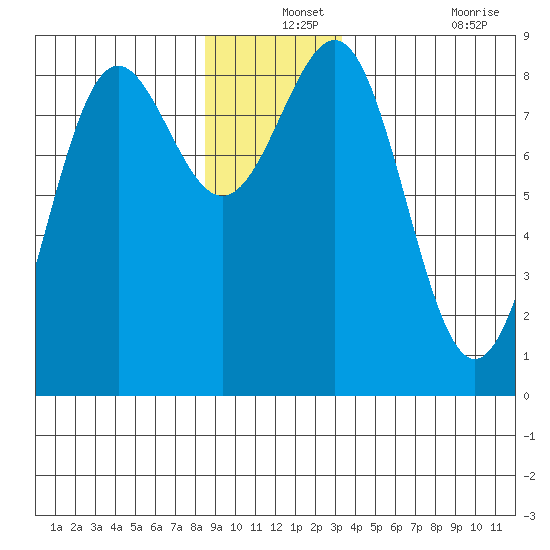 Biorka Island tide chart for Tuesday, December 13, 2022