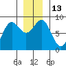 Biorka Island tide chart for Tuesday, December 13, 2022