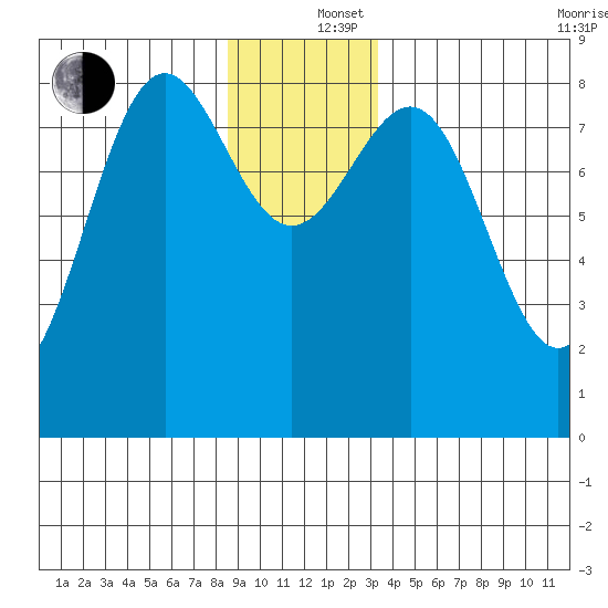 Biorka Island tide chart for Thursday, December 15, 2022