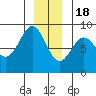 Biorka Island tide chart for Sunday, December 18, 2022