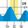 Biorka Island tide chart for Monday, December 19, 2022