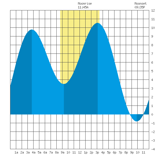 Biorka Island tide chart for Tuesday, December 27, 2022