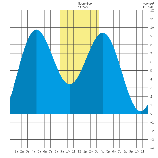 Biorka Island tide chart for Wednesday, December 28, 2022