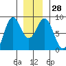 Biorka Island tide chart for Wednesday, December 28, 2022