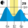 Biorka Island tide chart for Thursday, December 29, 2022