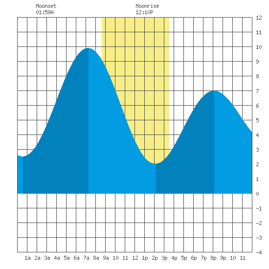 Biorka Island tide chart for Saturday, December 31, 2022