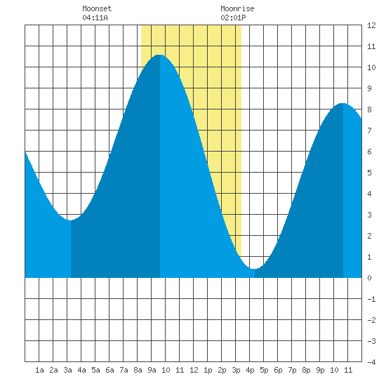 Biorka Island tide chart for Sunday, December 4, 2022