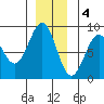 Biorka Island tide chart for Sunday, December 4, 2022