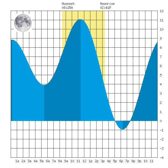 Biorka Island tide chart for Wednesday, December 7, 2022
