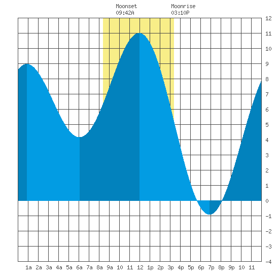 Biorka Island tide chart for Thursday, December 8, 2022