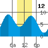 Biorka Island tide chart for Thursday, January 12, 2023