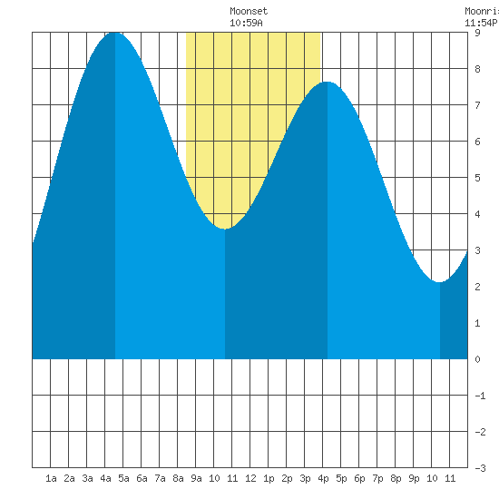 Biorka Island tide chart for Friday, January 13, 2023