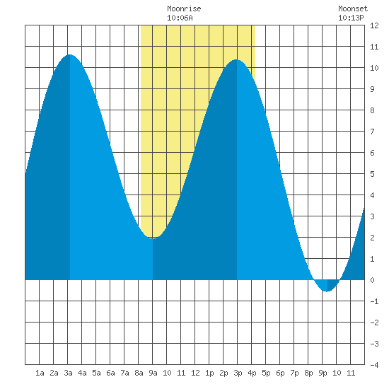 Biorka Island tide chart for Wednesday, January 25, 2023