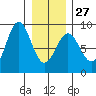 Biorka Island tide chart for Friday, January 27, 2023