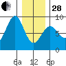 Biorka Island tide chart for Saturday, January 28, 2023