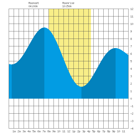 Biorka Island tide chart for Monday, January 30, 2023