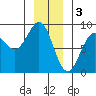 Biorka Island tide chart for Tuesday, January 3, 2023