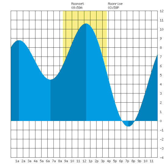 Biorka Island tide chart for Saturday, January 7, 2023