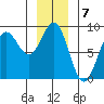 Biorka Island tide chart for Saturday, January 7, 2023