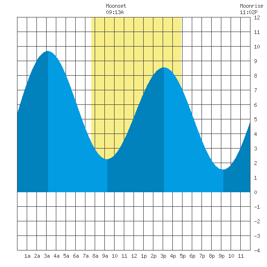 Biorka Island tide chart for Friday, February 10, 2023