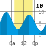Biorka Island tide chart for Friday, February 10, 2023