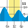 Biorka Island tide chart for Saturday, February 11, 2023