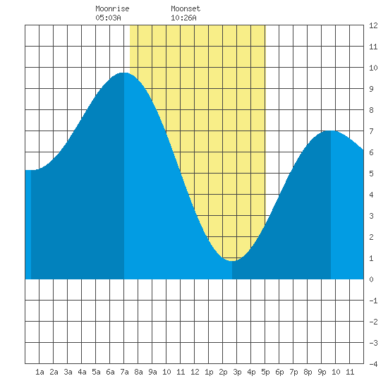 Biorka Island tide chart for Wednesday, February 15, 2023