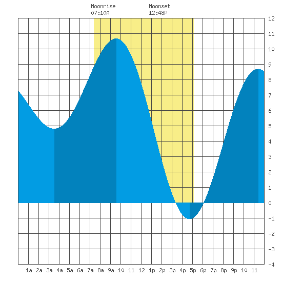 Biorka Island tide chart for Friday, February 17, 2023