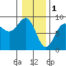 Biorka Island tide chart for Wednesday, February 1, 2023