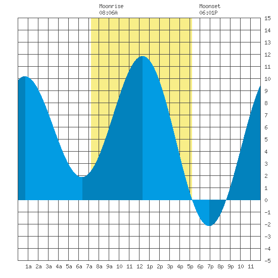 Biorka Island tide chart for Monday, February 20, 2023