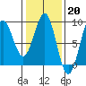 Biorka Island tide chart for Monday, February 20, 2023