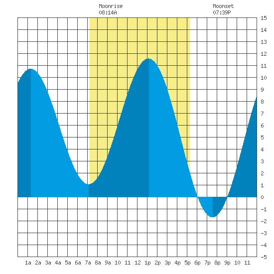 Biorka Island tide chart for Tuesday, February 21, 2023