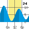 Biorka Island tide chart for Friday, February 24, 2023