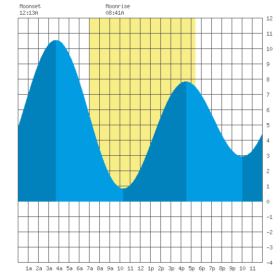 Biorka Island tide chart for Saturday, February 25, 2023
