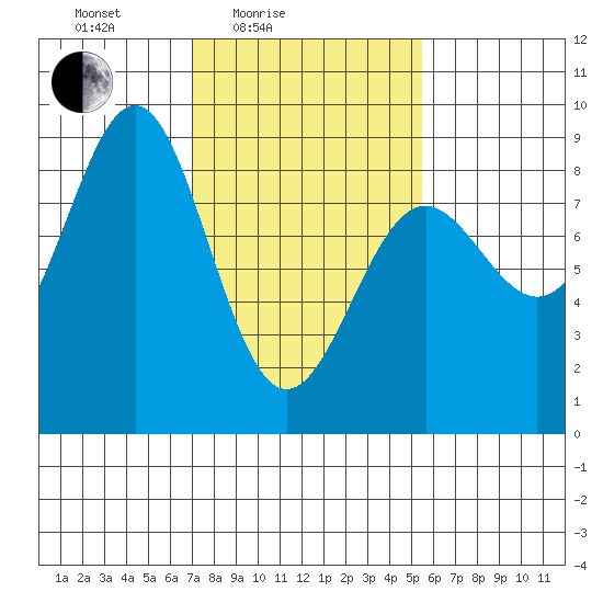 Biorka Island tide chart for Sunday, February 26, 2023