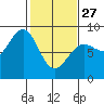 Biorka Island tide chart for Monday, February 27, 2023