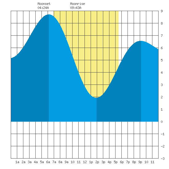 Biorka Island tide chart for Tuesday, February 28, 2023