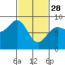 Biorka Island tide chart for Tuesday, February 28, 2023