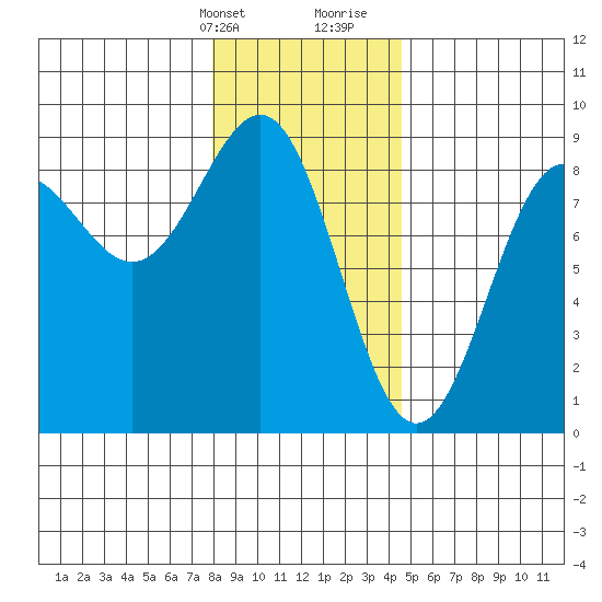 Biorka Island tide chart for Thursday, February 2, 2023