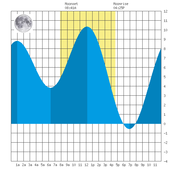 Biorka Island tide chart for Sunday, February 5, 2023