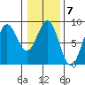Biorka Island tide chart for Tuesday, February 7, 2023