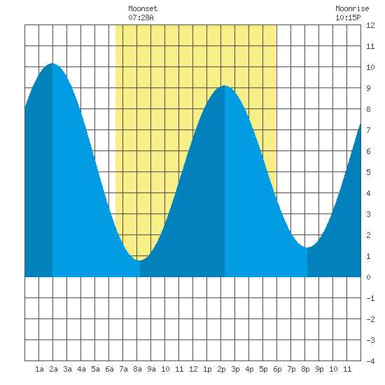 Biorka Island tide chart for Friday, March 10, 2023