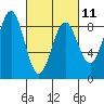 Biorka Island tide chart for Saturday, March 11, 2023