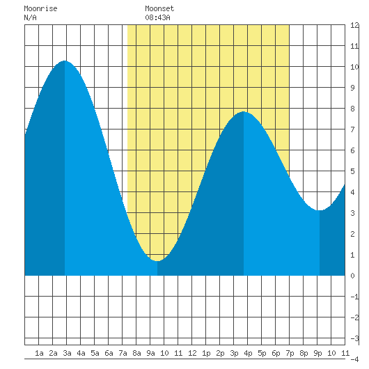 Biorka Island tide chart for Sunday, March 12, 2023