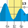 Biorka Island tide chart for Monday, March 13, 2023