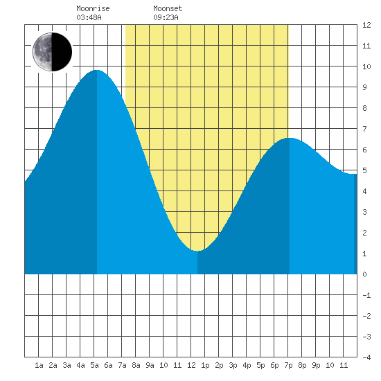 Biorka Island tide chart for Tuesday, March 14, 2023