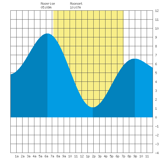 Biorka Island tide chart for Wednesday, March 15, 2023